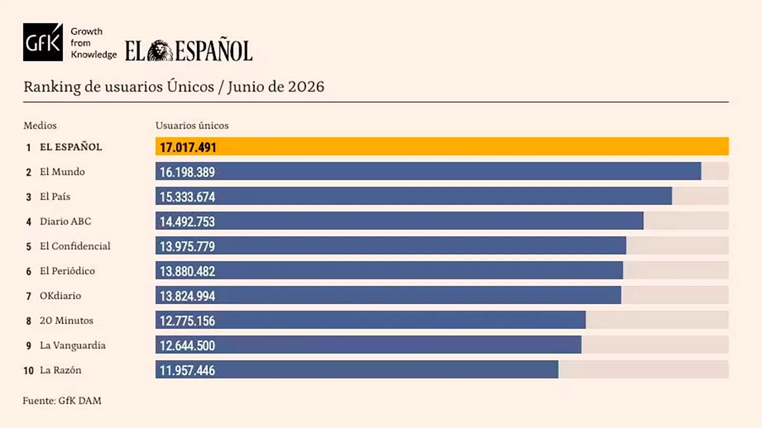 Gráfico de audiencia digital con el logo de El Español en primer lugar